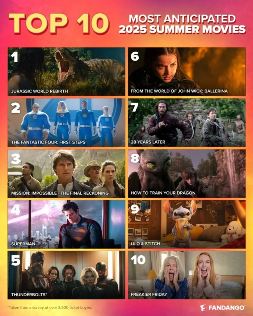 Most anticipated summer movies of 2025 - Fandango